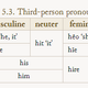 Illustration for article titled Lets Talk about the History of Gender and Pronouns (And Gender-Neutral Pronouns) in English